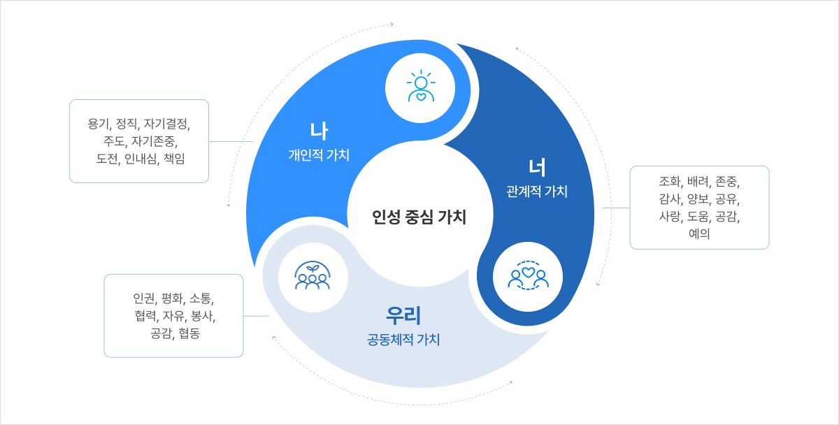 인성교육을 통한 민주시민 양성