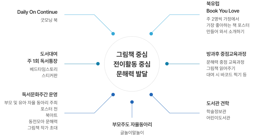 그림책 중심 전이활동 중심 문해력 발달