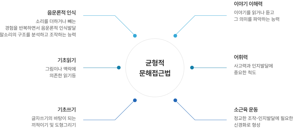 균형적 문해접근법