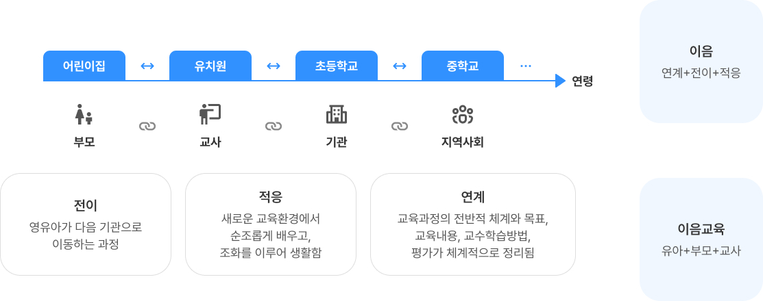 이음교육의 개념