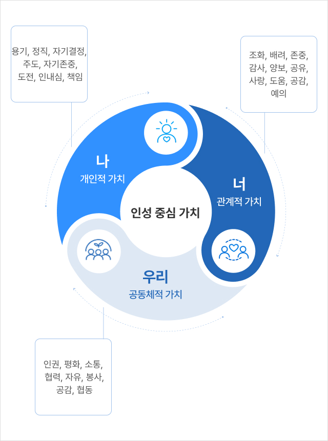 인성교육을 통한 민주시민 양성