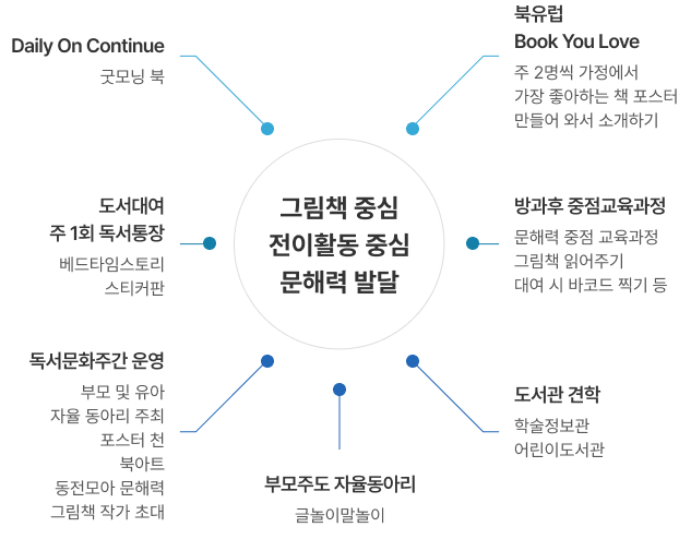 그림책 중심 전이활동 중심 문해력 발달