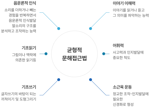 균형적 문해접근법