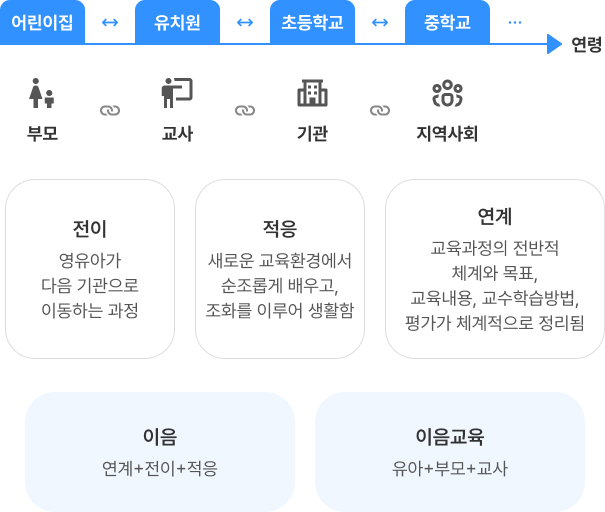 이음교육의 개념